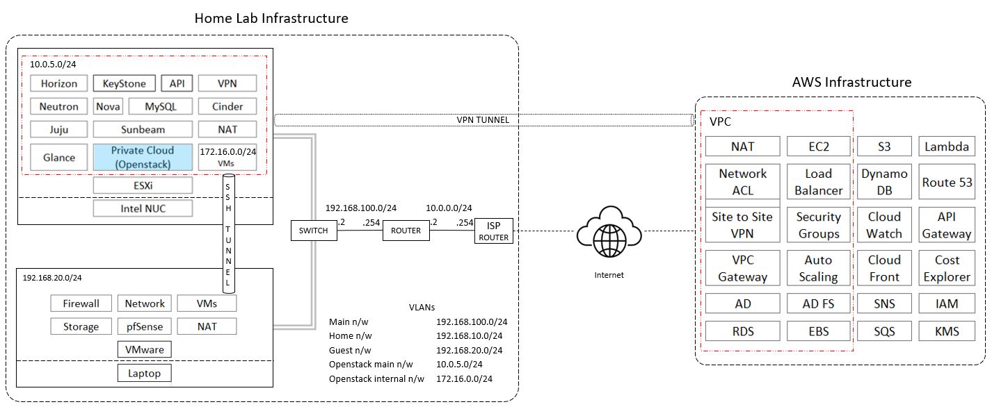 Home Lab Infrastructure - Openstack Image